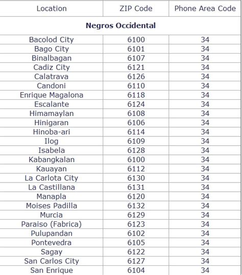 Bacolod City Postal Code .
